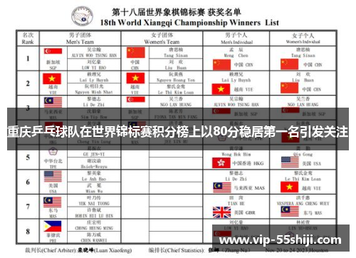 重庆乒乓球队在世界锦标赛积分榜上以80分稳居第一名引发关注